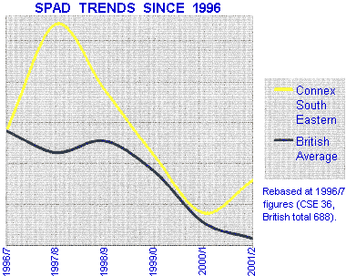 Connex South Eastern SPADs rise in 1996/7 and 2000/1 whilst  the national trend was down